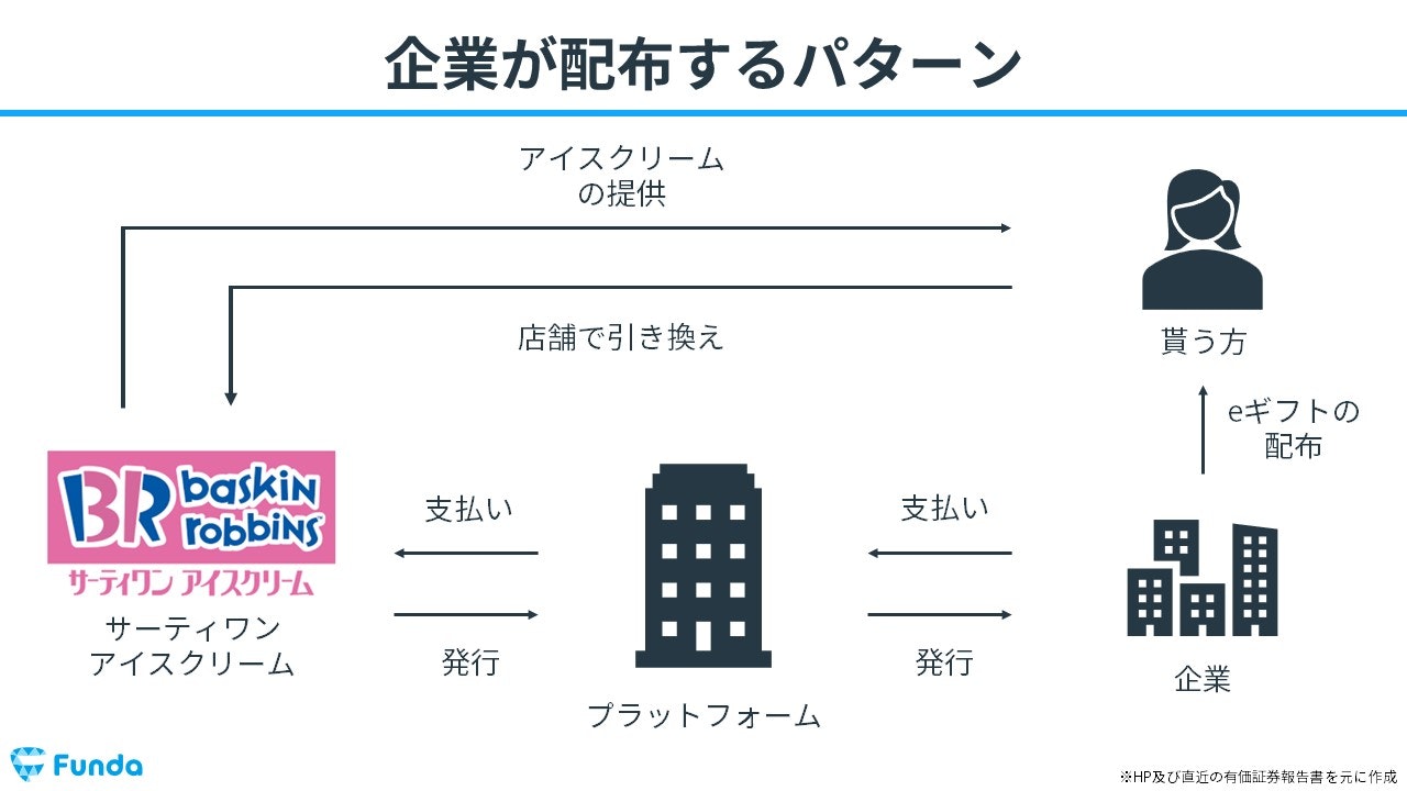 企業が配布するパターン