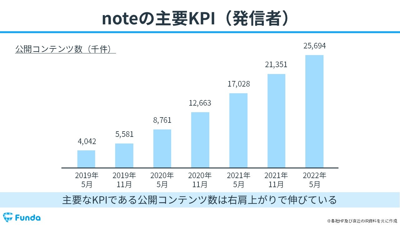 noteの主要KPI