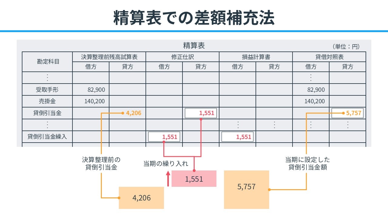 精算表での差額補充法