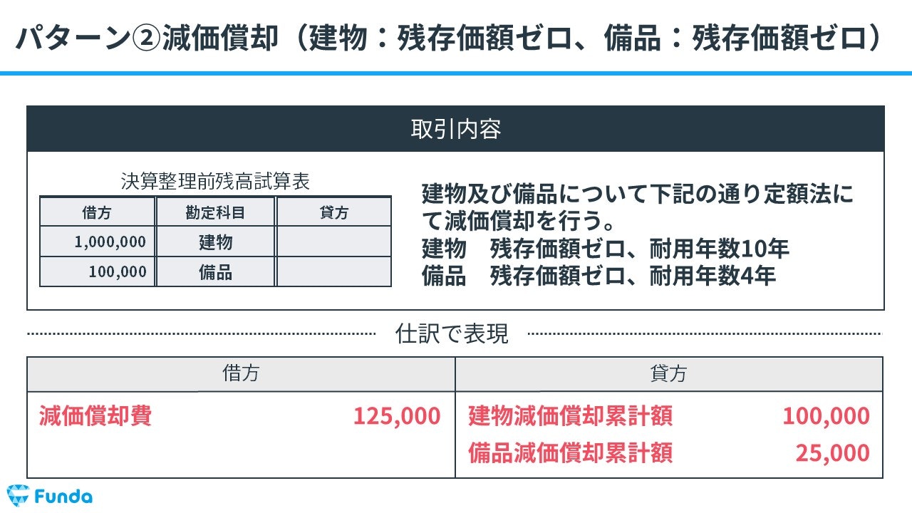 ②減価償却（建物：残存価額ゼロ、備品：残存価額ゼロ）