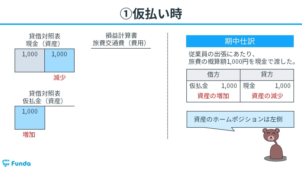 仮払金や仮受金のほか 短期貸付金や抵当証券その他の証券 仮払消費税などが含まれます 安い