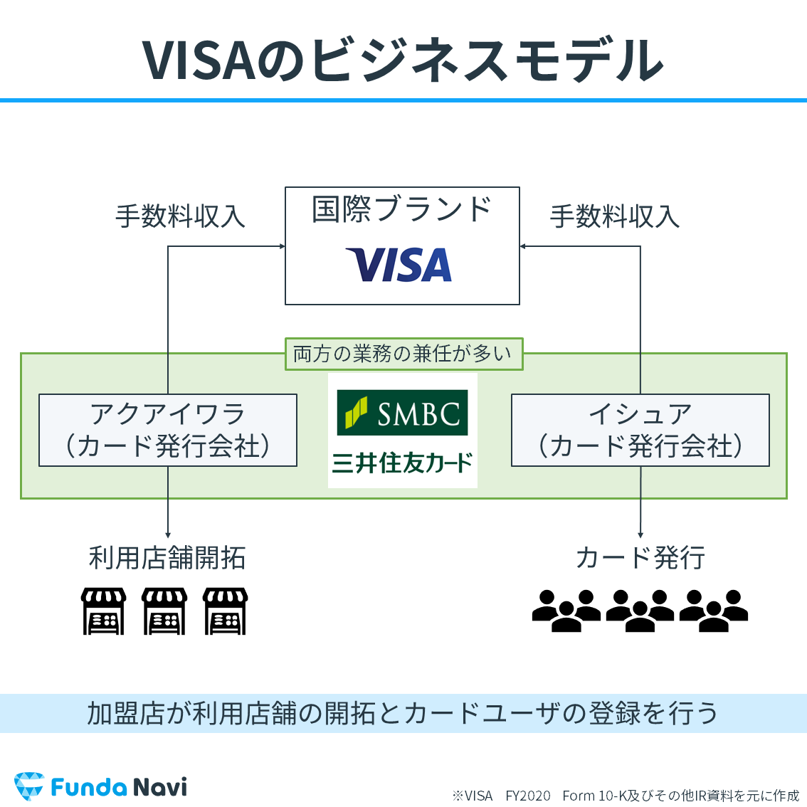VISAのビジネスモデル