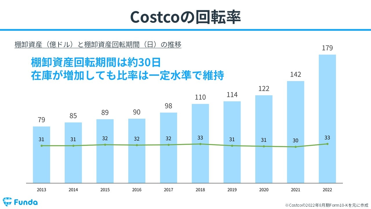 コストコの回転率