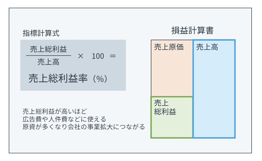 売上総利益率（粗利）とは