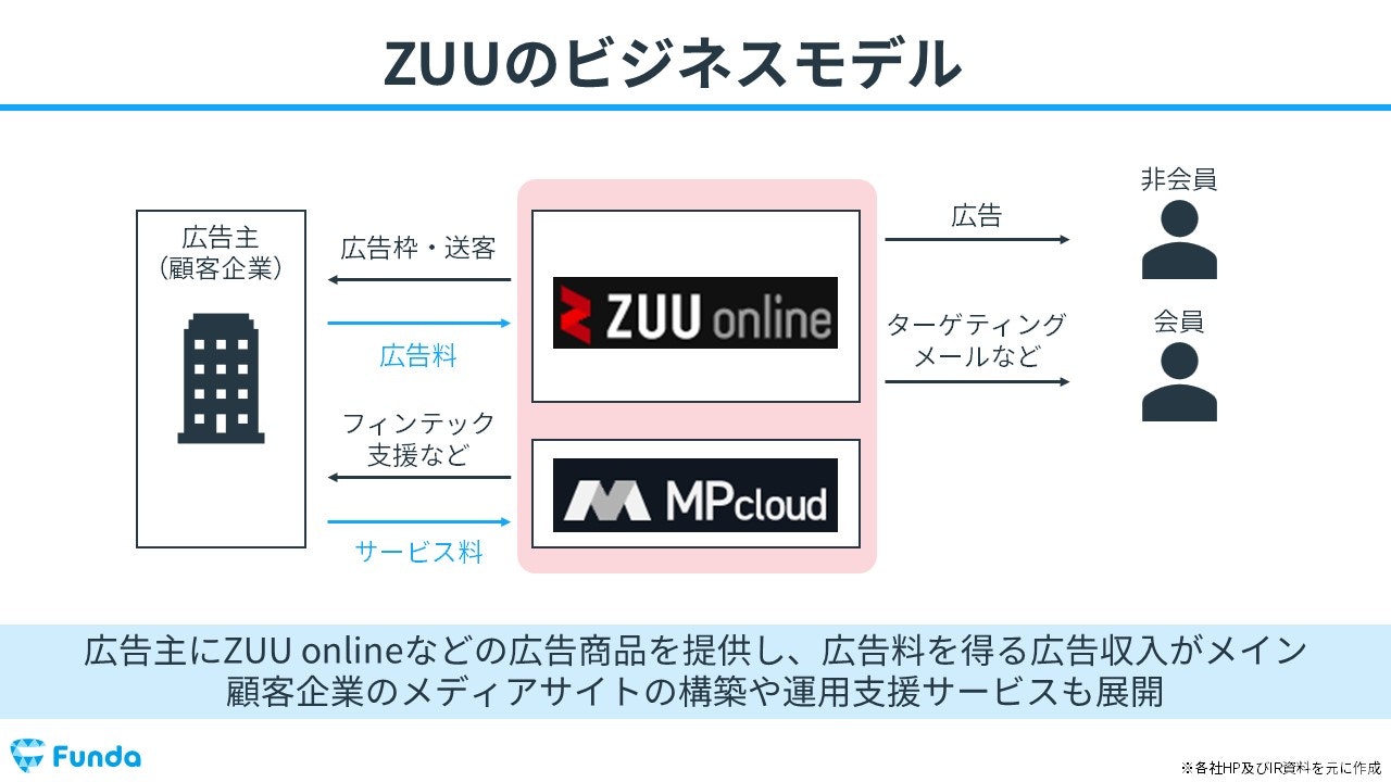 ZUUのビジネスモデル