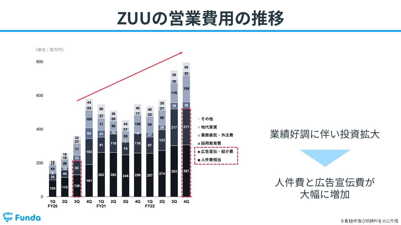 ZUUの営業費用の推移