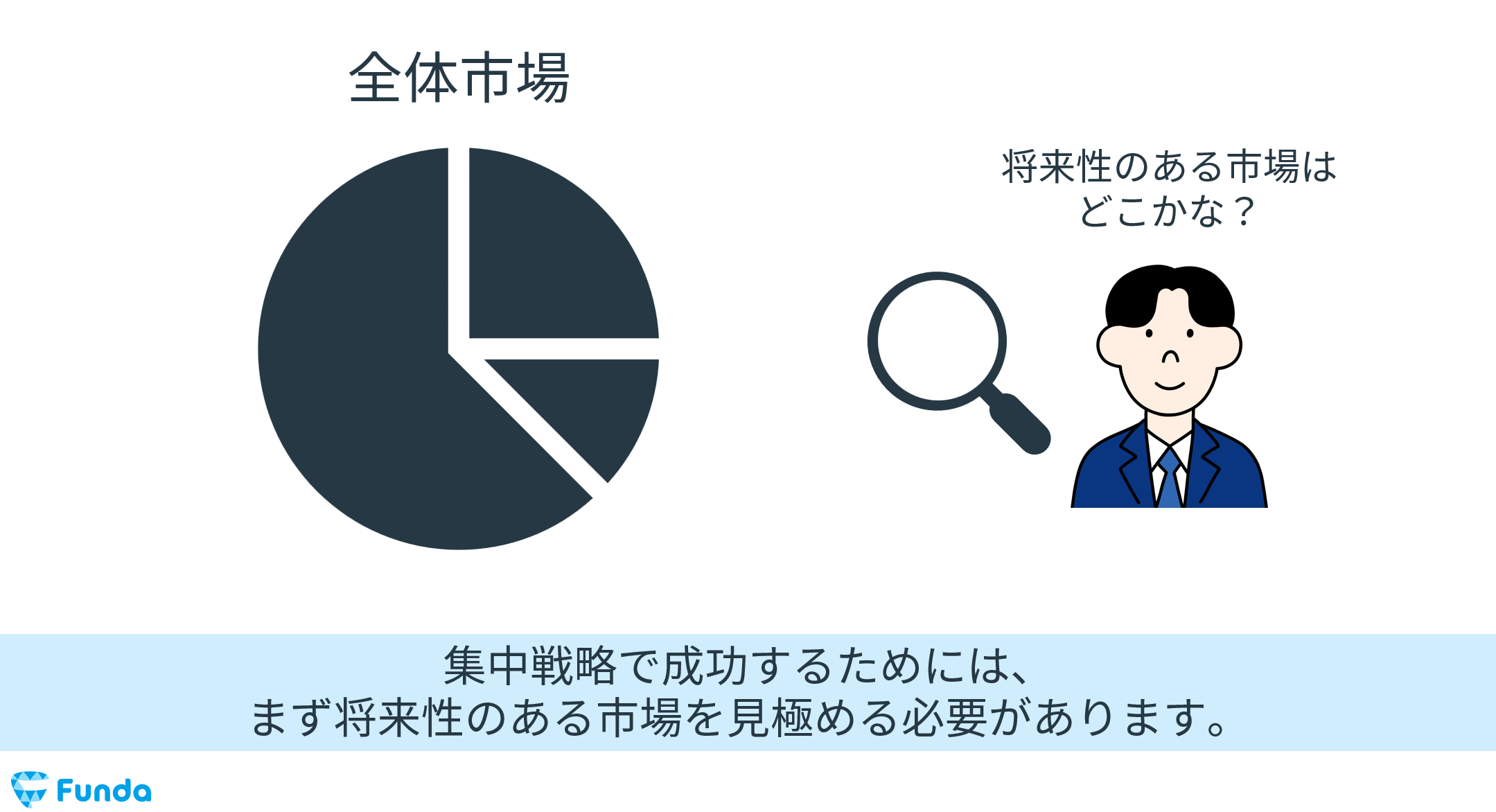 市場の見極めが大切な集中戦略