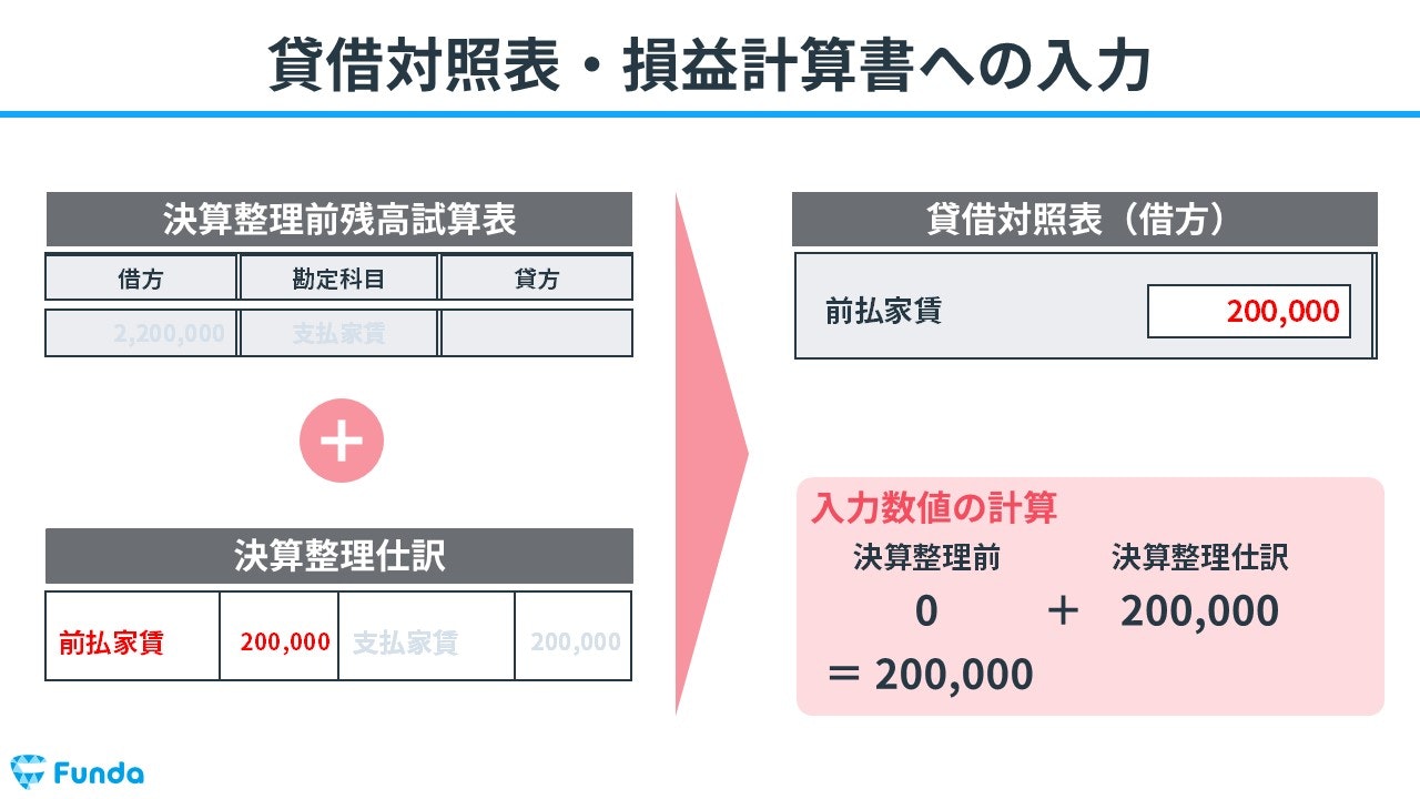 貸借対照表・損益計算書への入力