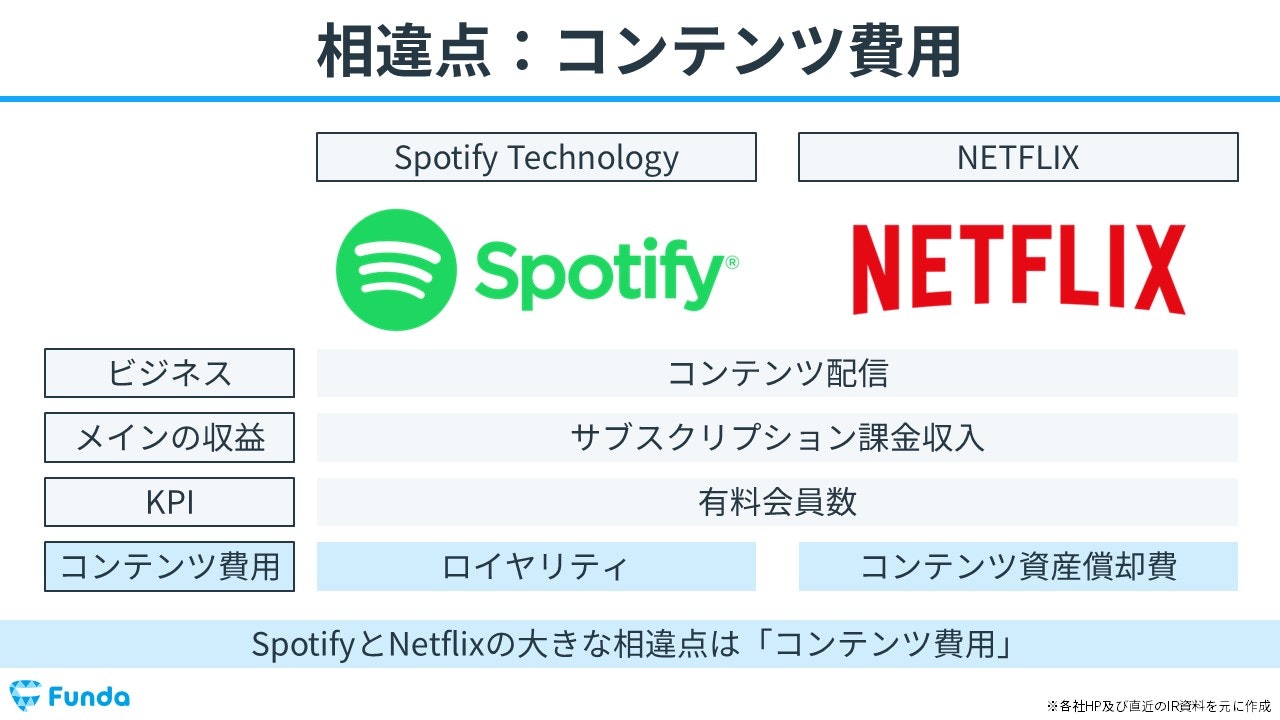 Spotify TechnologyとNETFLIXの相違点