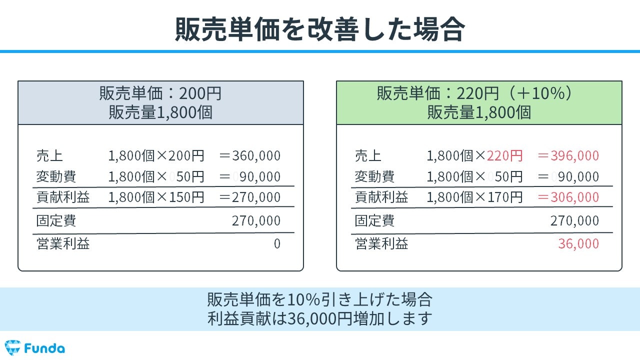 利益が最も増える経営施策は？事業計画を作成する基礎を身に付けよう