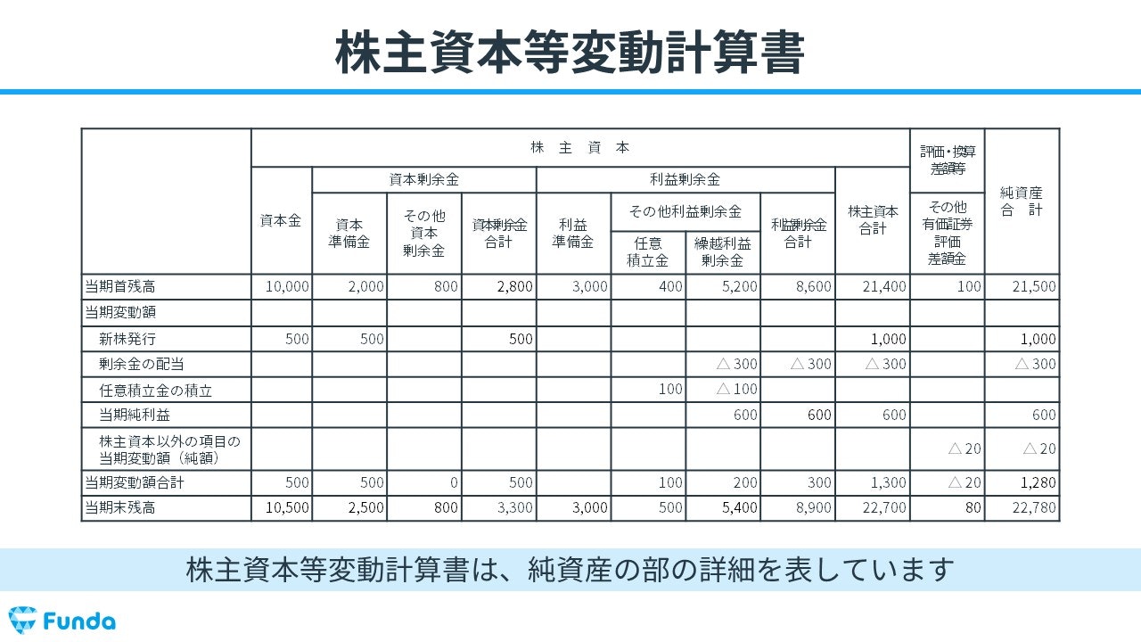 その他資本剰余金 配当 販売 簿記