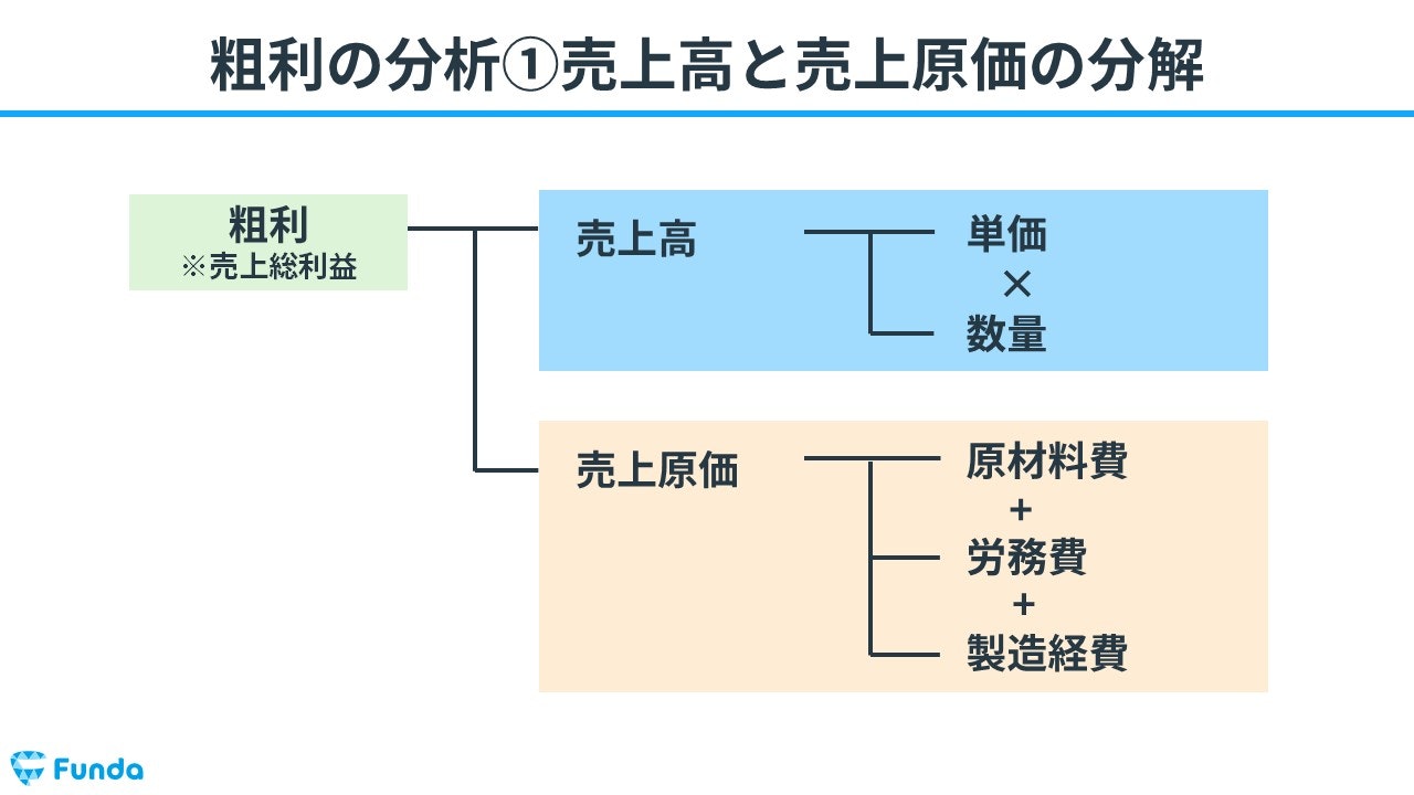 粗利（売上総利益）の分解方法とは？図解で解説