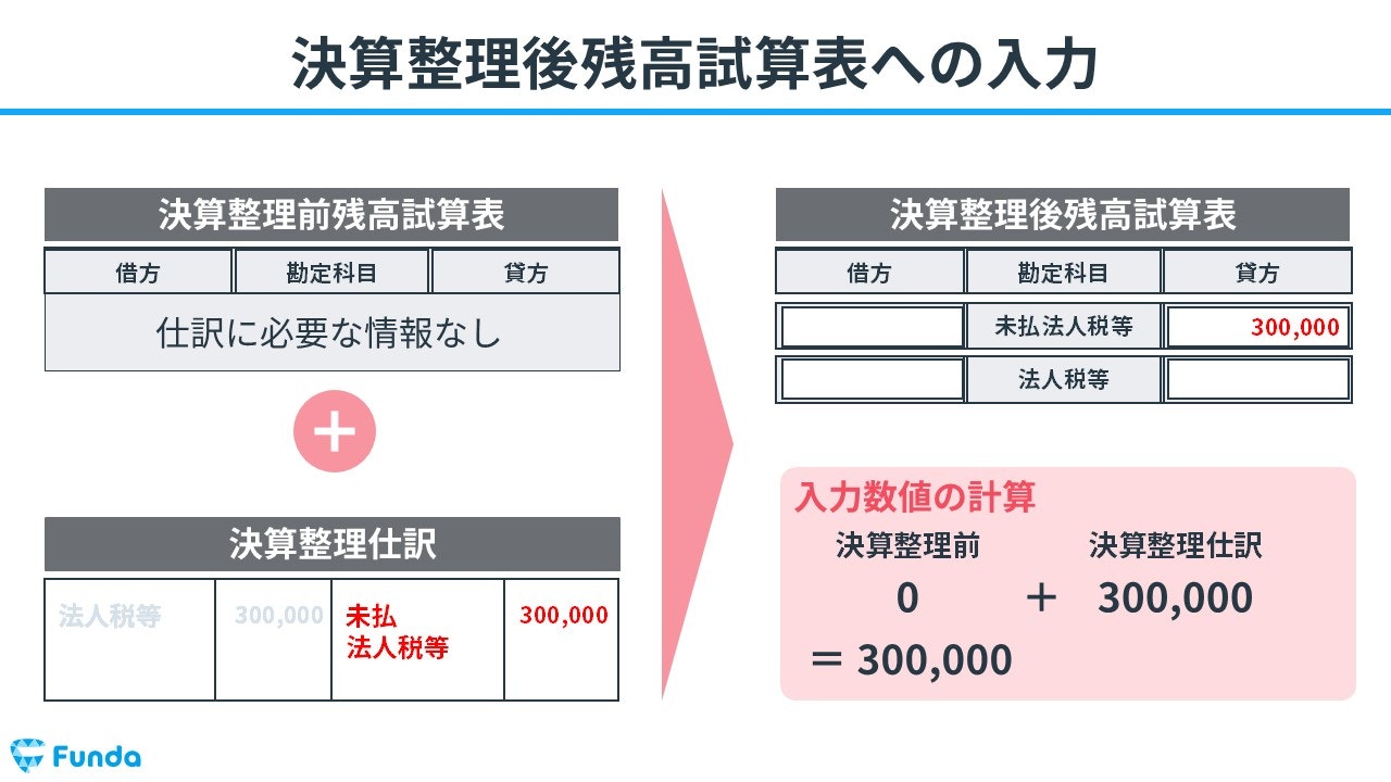 決算整理後残高試算表への入力