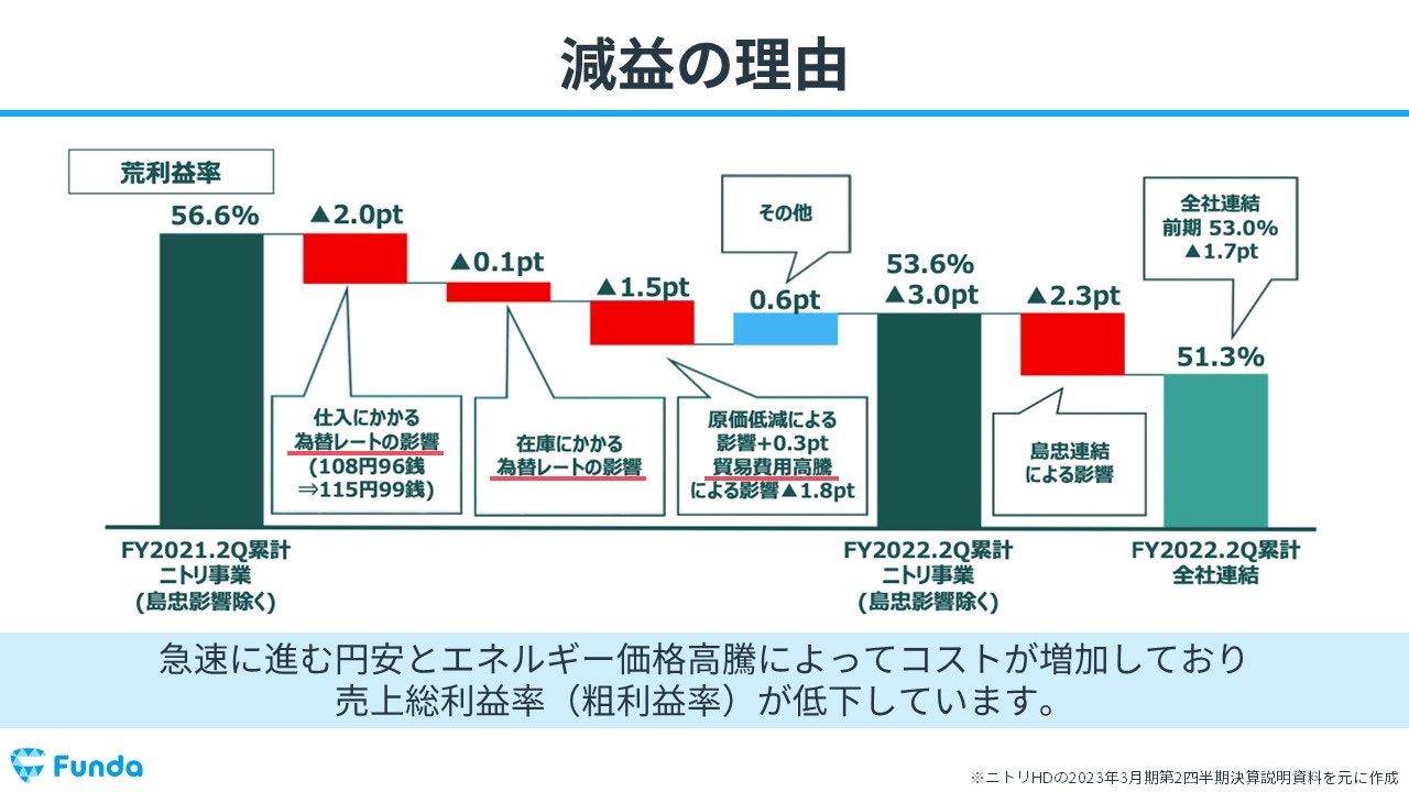 ニトリHDの減益の理由