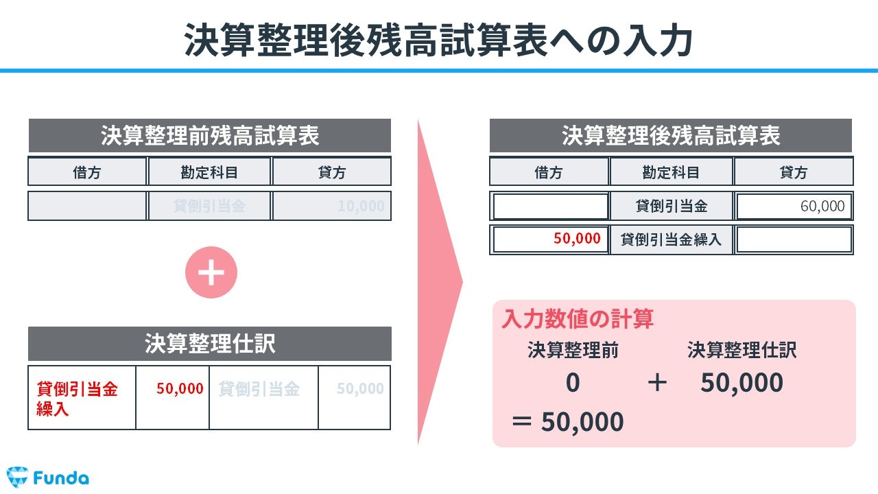 決算整理後残高試算表への入力