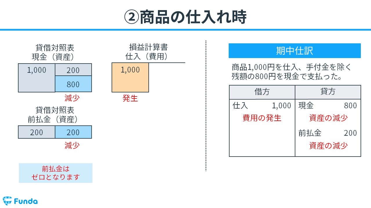 前払金とは？簿記の勘定科目を仕訳事例を用いてわかりやすく解説 | Funda簿記ブログ