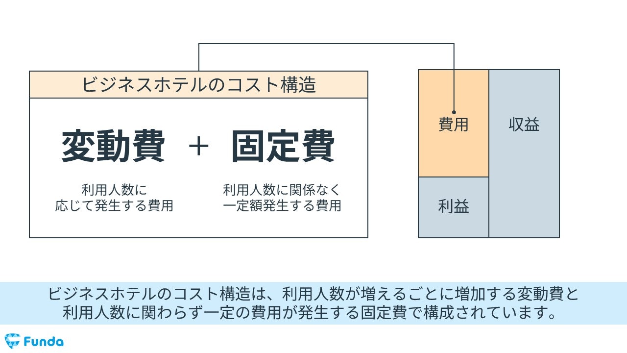 ビジネスホテルのコスト構造