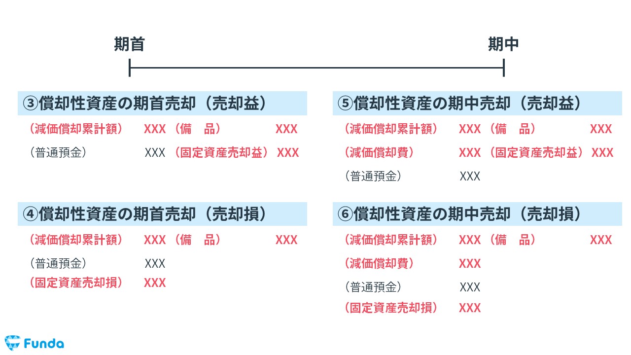【簿記3級】有形固定資産の売却の仕訳問題をわかりやすく解説 | Funda簿記ブログ