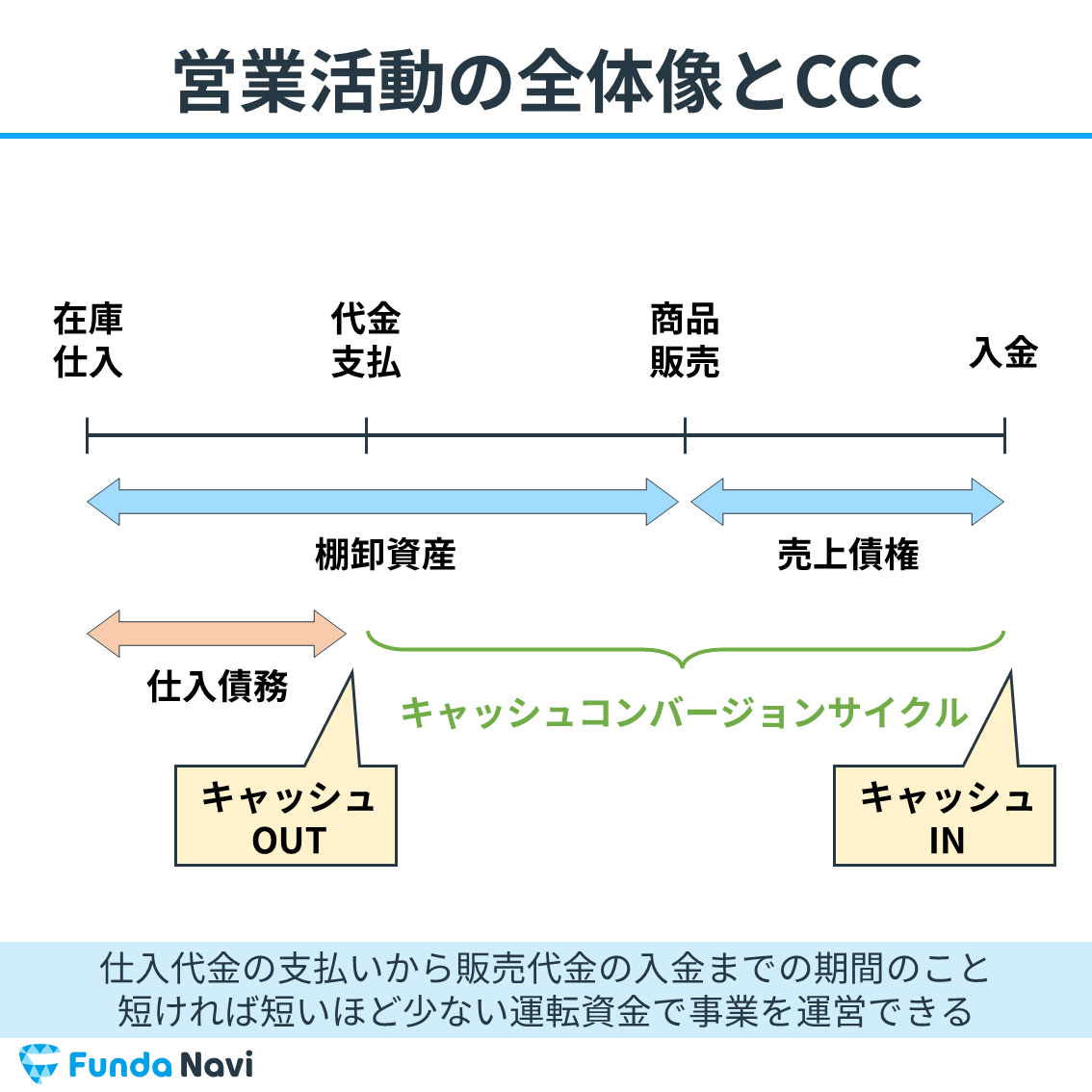 キャッシュコンバージョンサイクル（CCC）の全体像