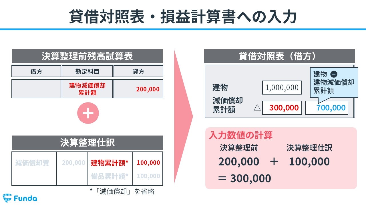 貸借対照表・損益計算書への入力