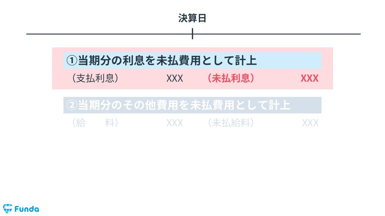 今回の決算整理仕訳のパターン