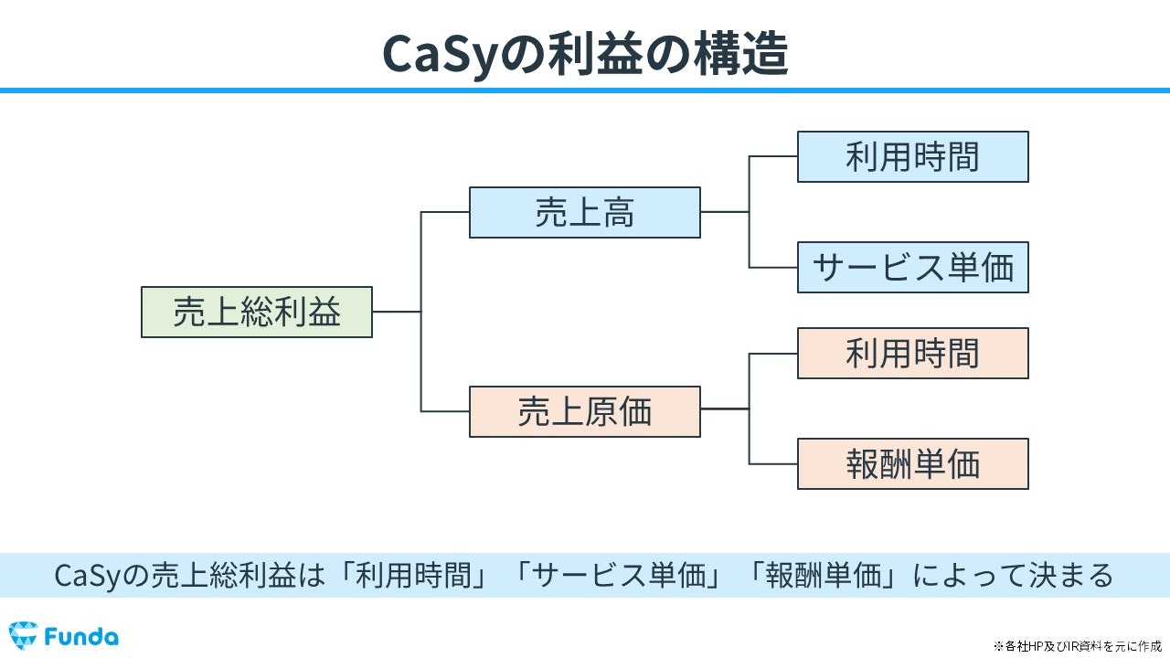 CaSyの利益の構造