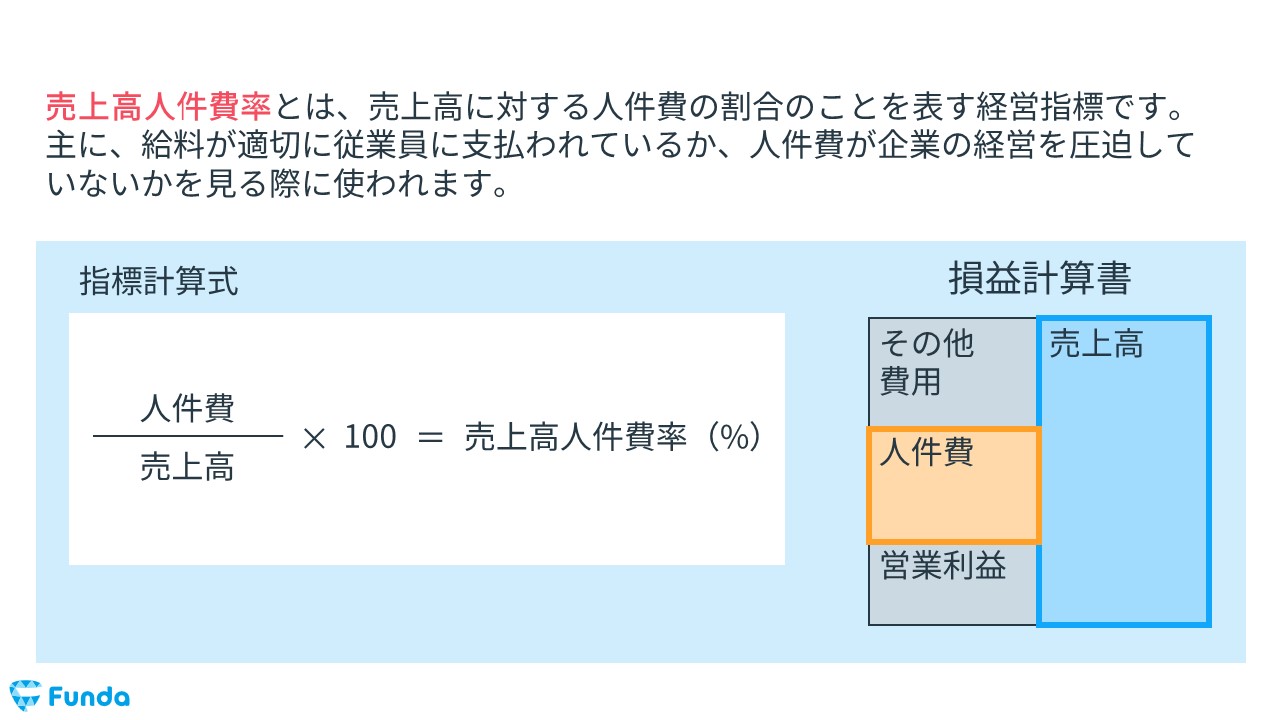 販売 その他人件費