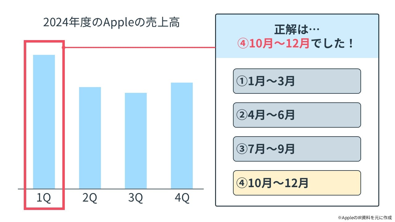 Appleの会計クイズ