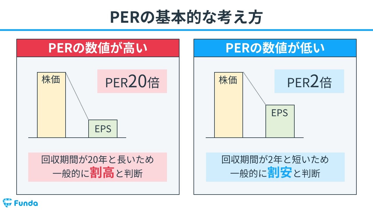 PERの基本的な考え方