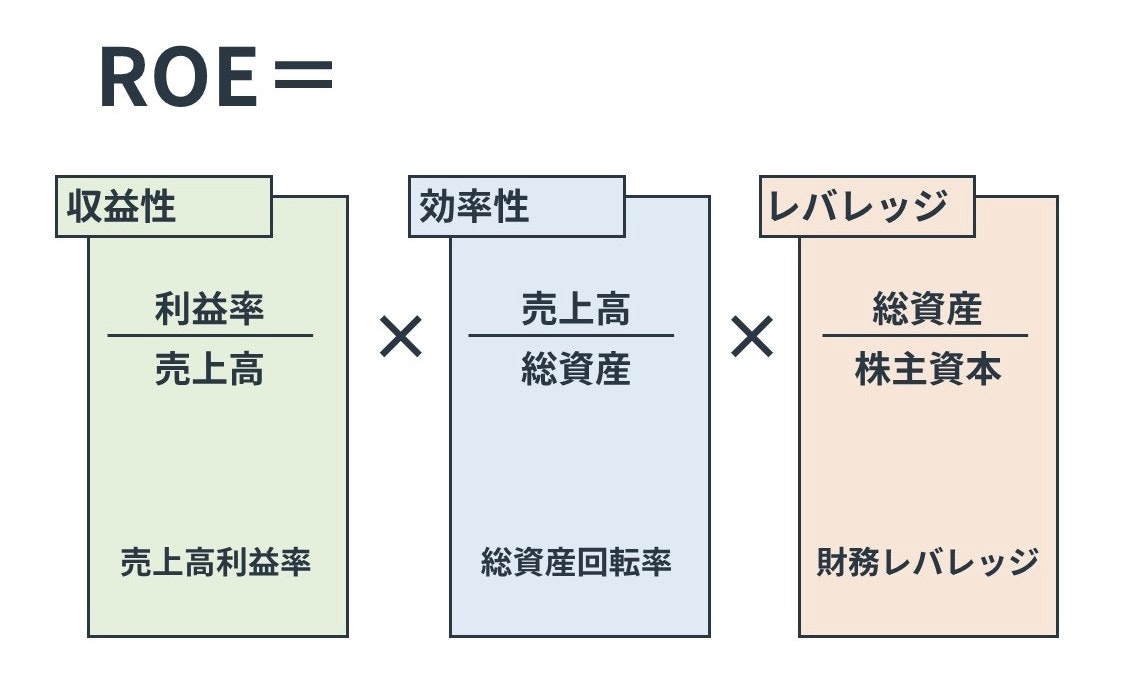 ROEの構成要素