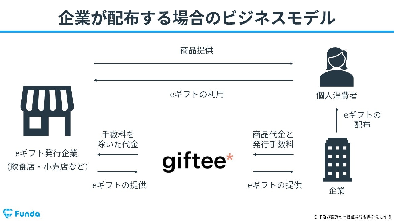 企業が配布する場合のビジネスモデル