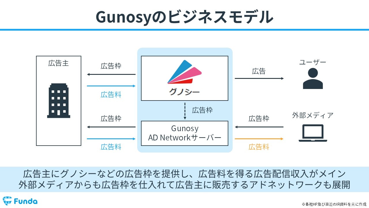 Gunosyのビジネスモデル