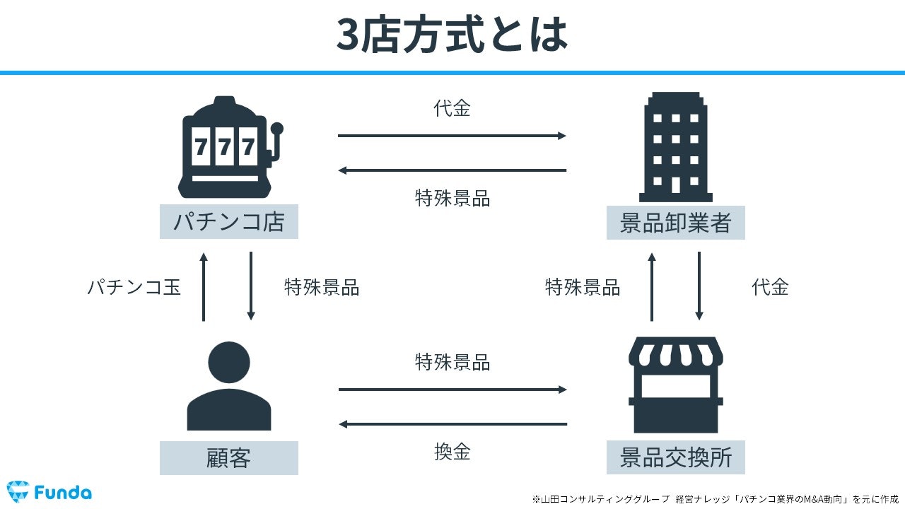 3店方式とは