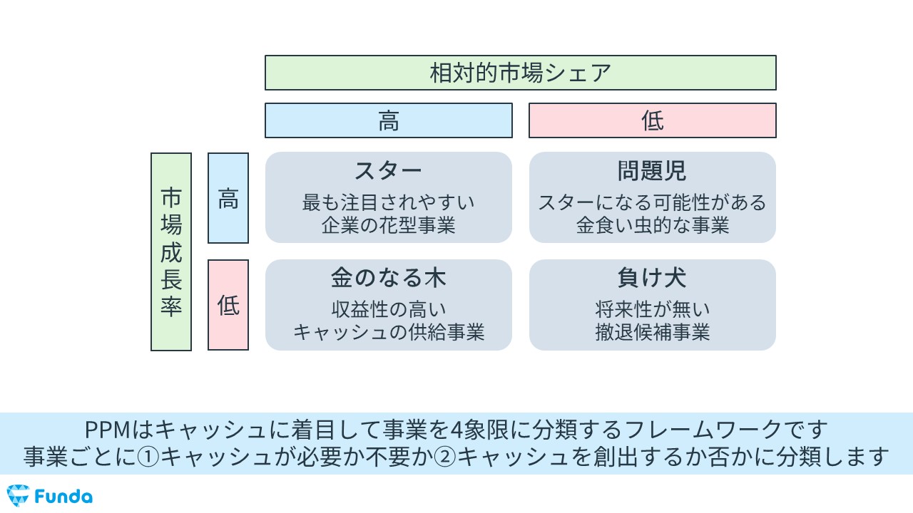 初心者でもわかる！プロダクトライフサイクルの基礎知識を事例で解説 | [ファンダナビ]Funda Navi