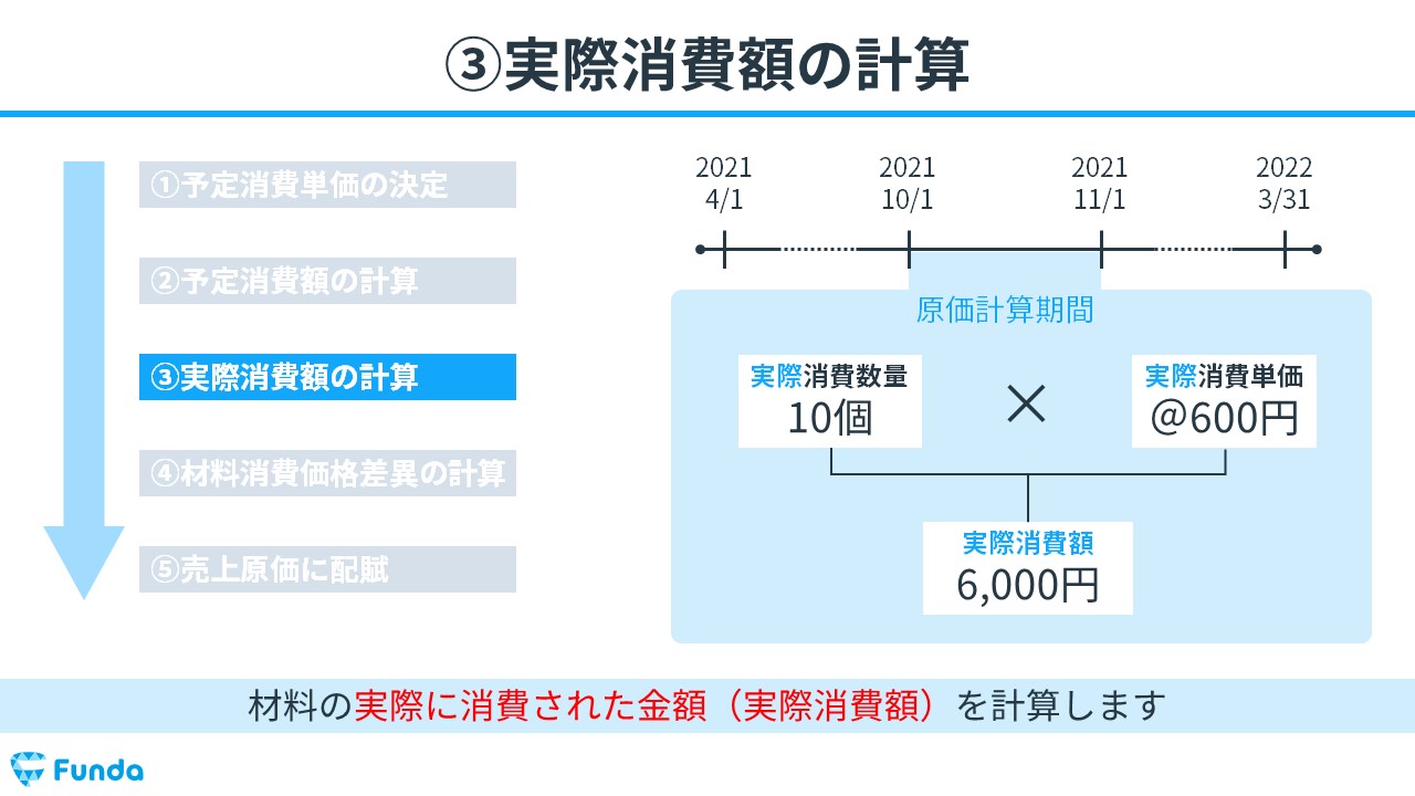 工業簿記】材料費とは？原価計算の基礎を図解でわかりやすく解説 | Funda簿記ブログ