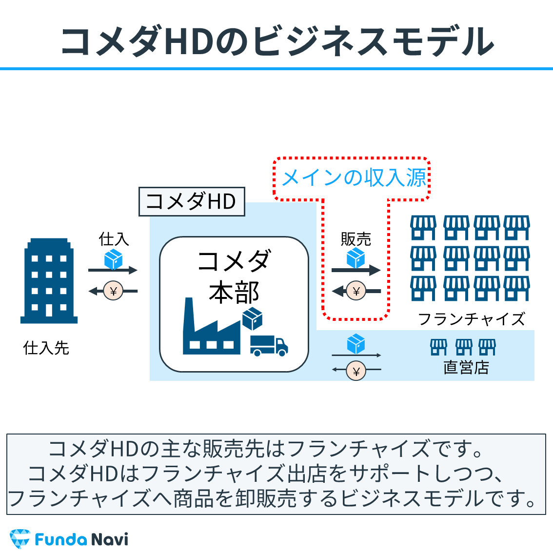 コメダのビジネスモデル