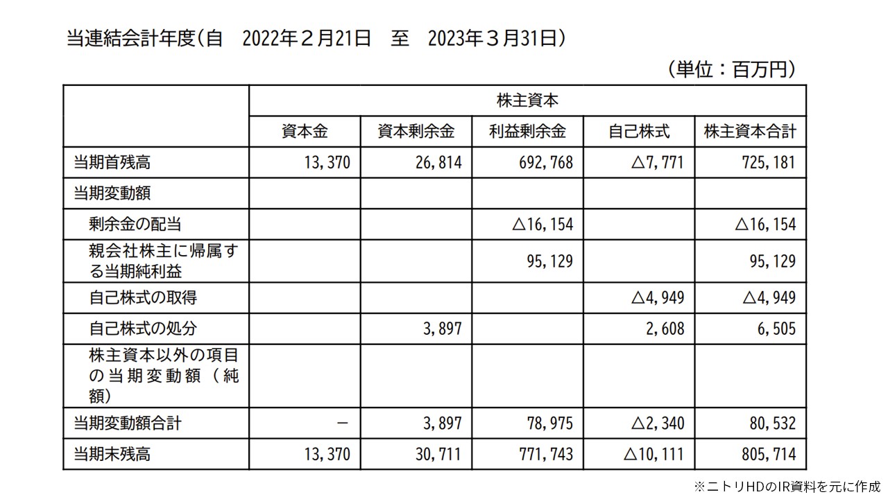 コレクション 株主資本等変動計画書 その他資本剰余金300 000 ヤフー