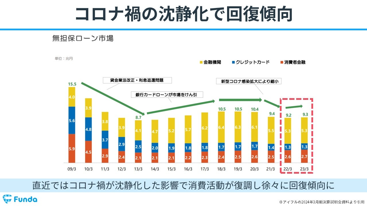 コロナ禍の沈静化で回復傾向