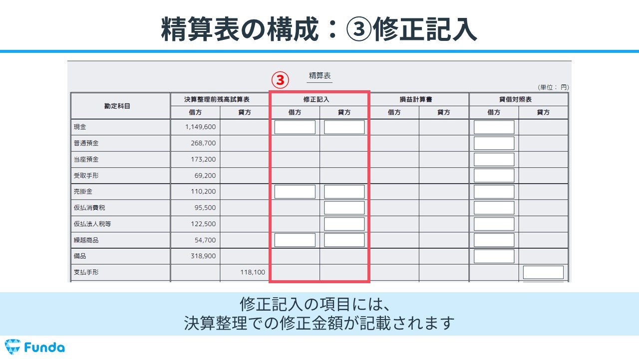 図解】簿記3級頻出の精算表の簡単な覚え方を解説！ | Funda簿記