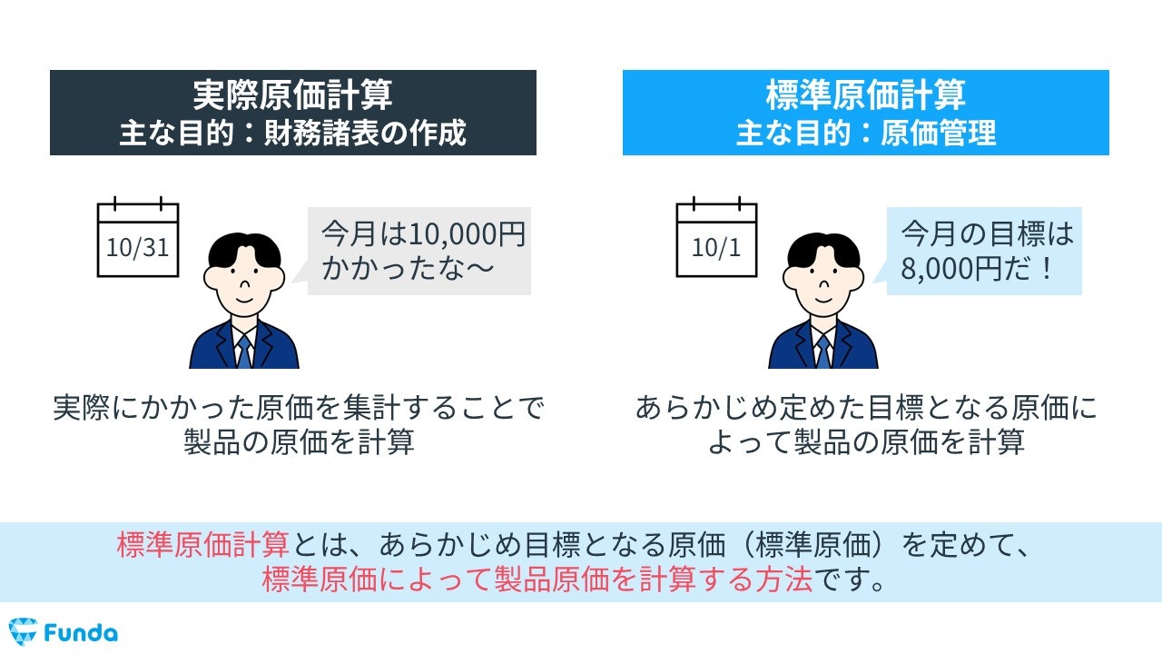 標準原価計算とは？目的や実際原価計算との違いをわかりやすく解説 | Funda簿記ブログ