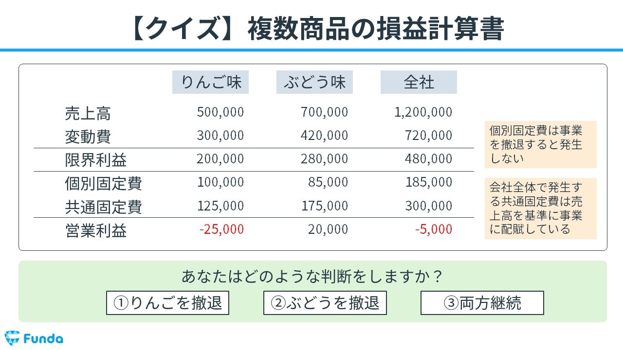 赤字の商品の取り扱いは？クイズで事業計画作成の基礎を身に付けよう