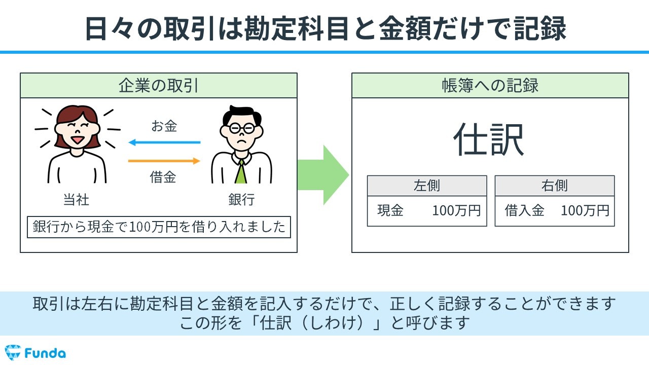 仕訳の手順
