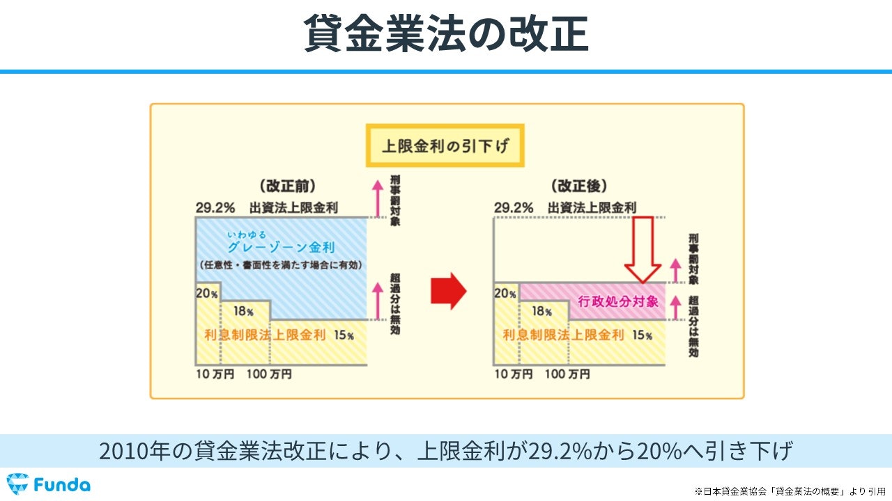 貸金業法の改正