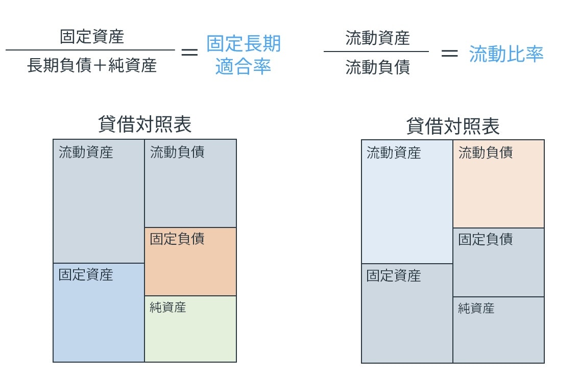 流動比率との比較