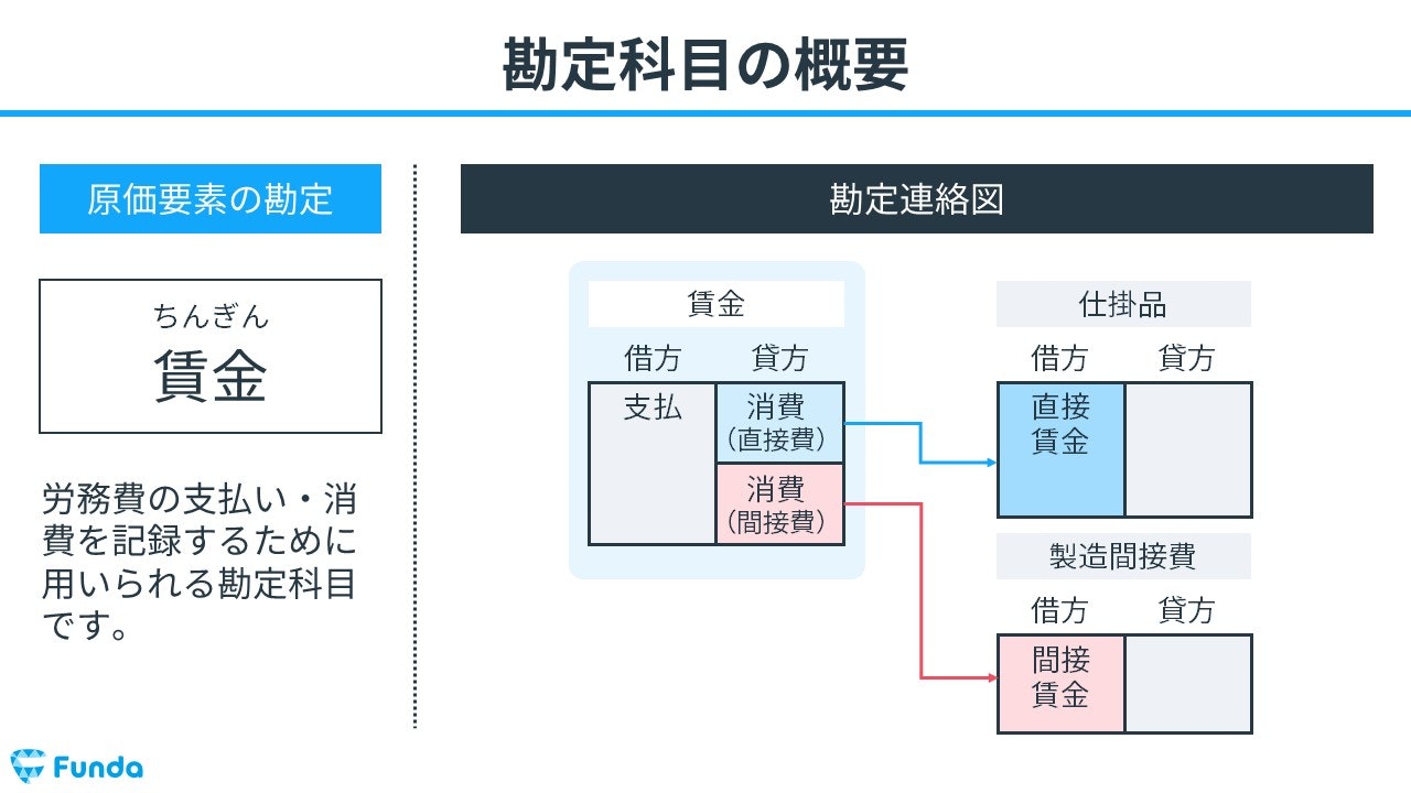 簿記原理 図解】勘定連絡図とは？簿記2級工業簿記の仕訳をわかりやすく解説