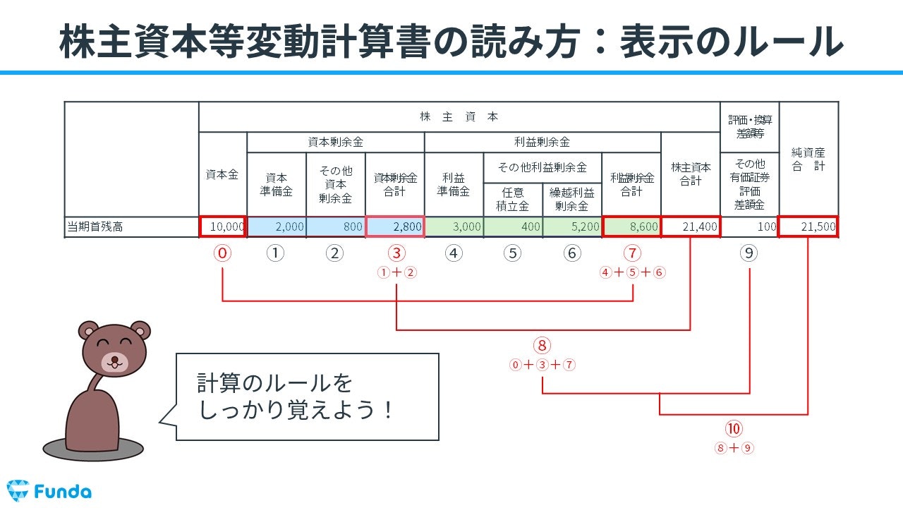 コレクション 株主資本等変動計画書 その他資本剰余金300 000 ヤフー