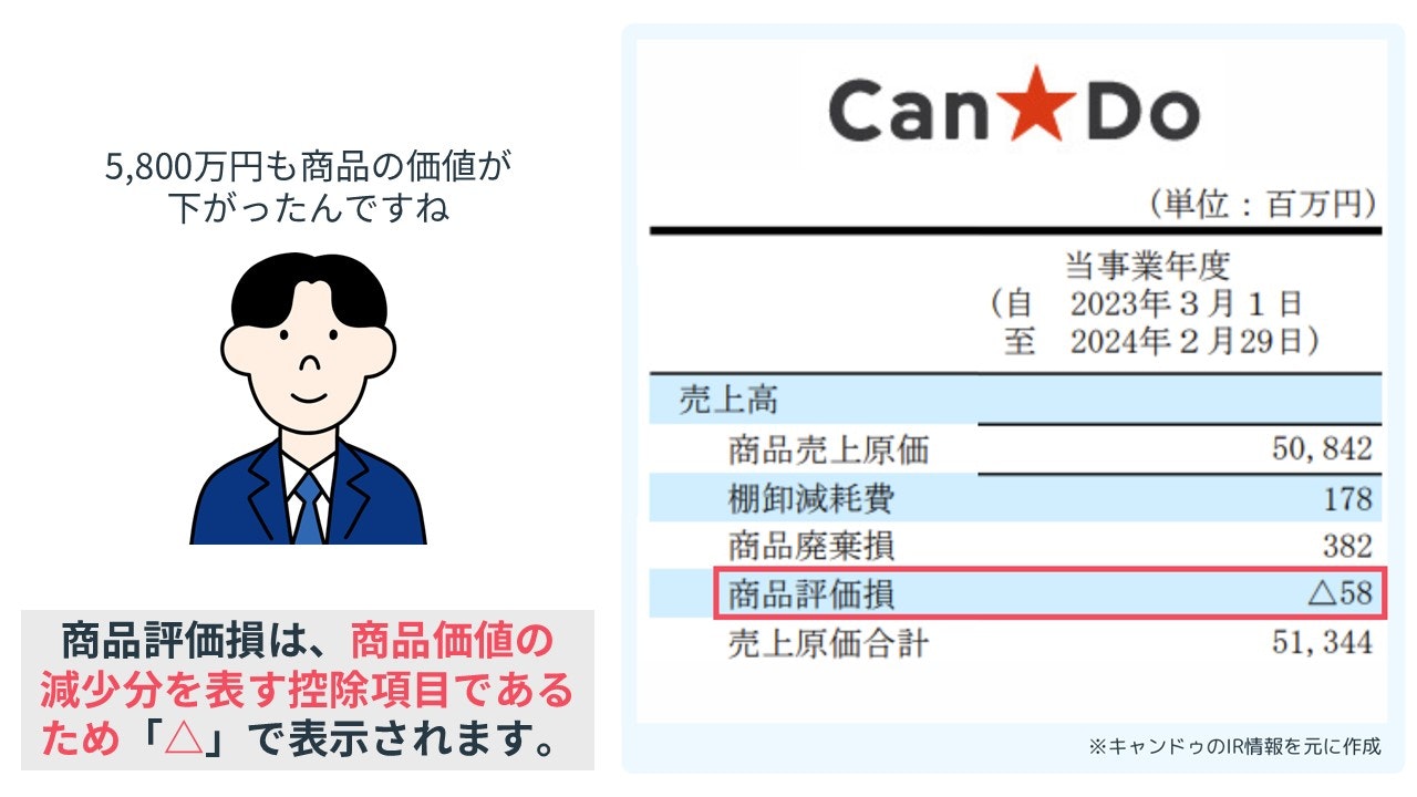 キャンドゥの商品評価損