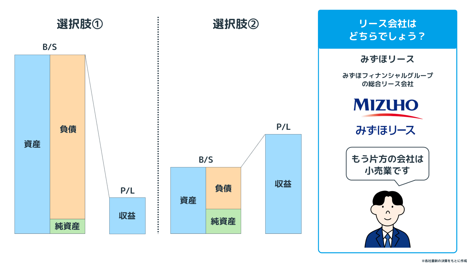 リースの会計クイズ
