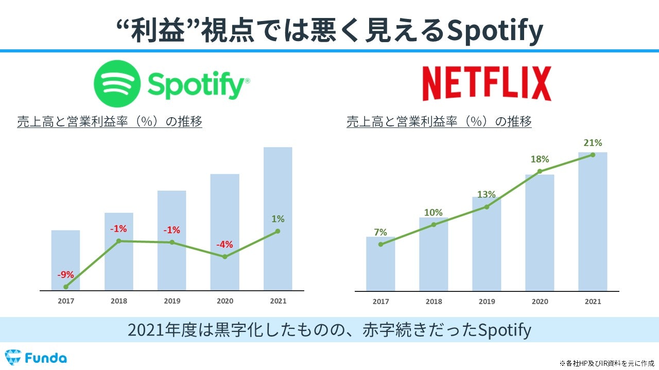 Spotify TechnologyとNETFLIXの売上高と営業利益率