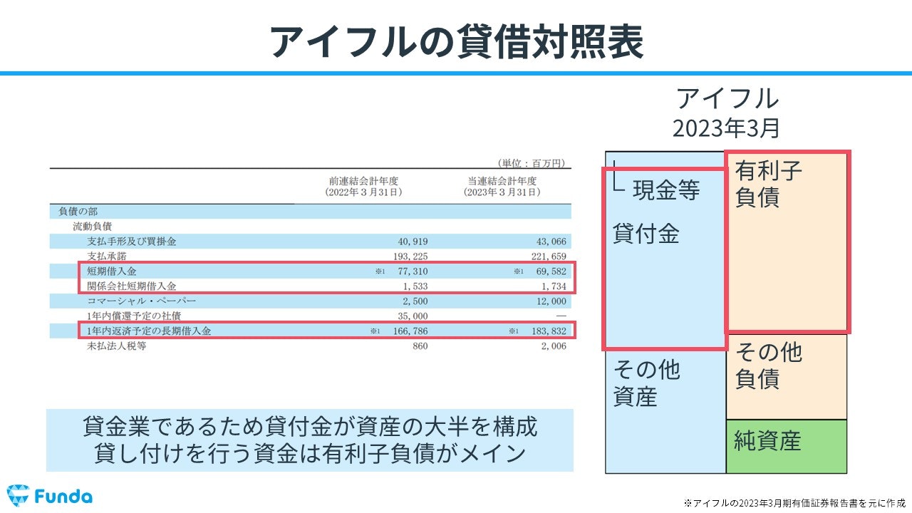 アイフルの貸借対照表